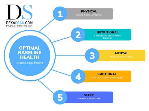 Why it’s important to Establish Your HEALTH BASELINE TO MONITOR & IMPROVE YOUR HEALTH