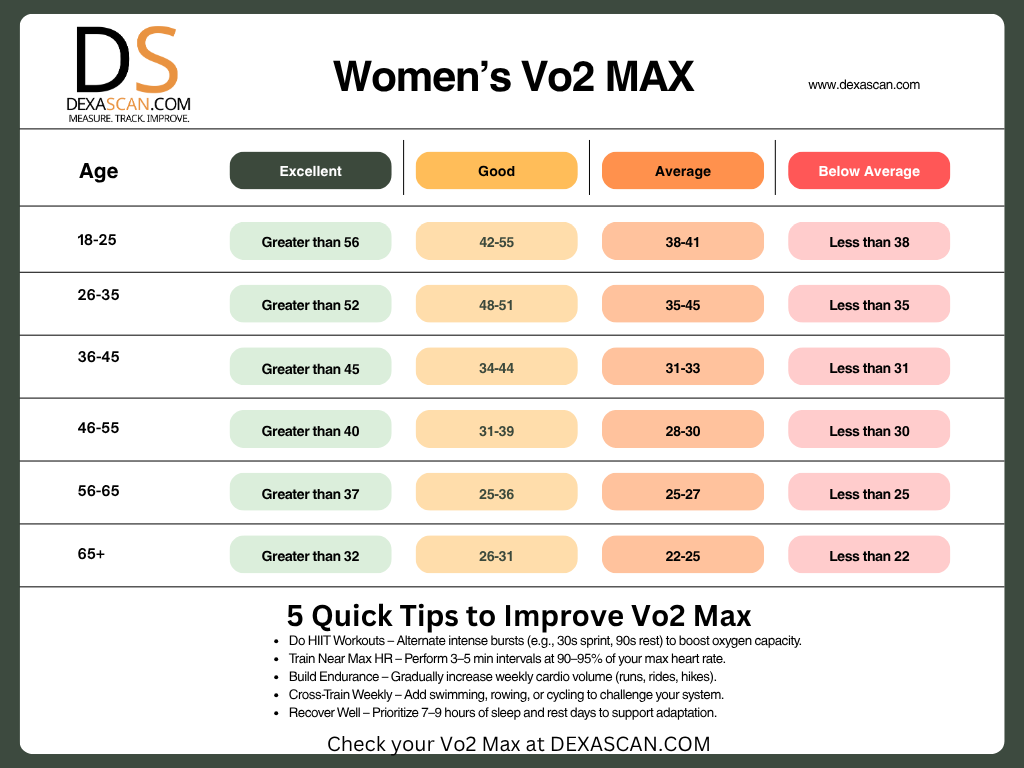 Chart of Vo2 Max Rates for Women